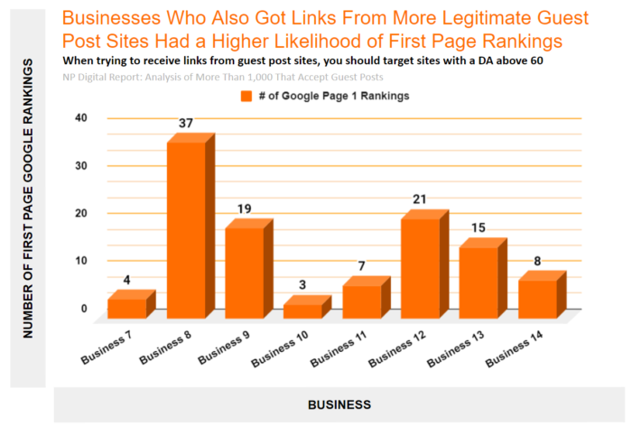 1,000-guest-blog-sites-analyzed-number-of-page-1-google-rankings-all-DA-sites
