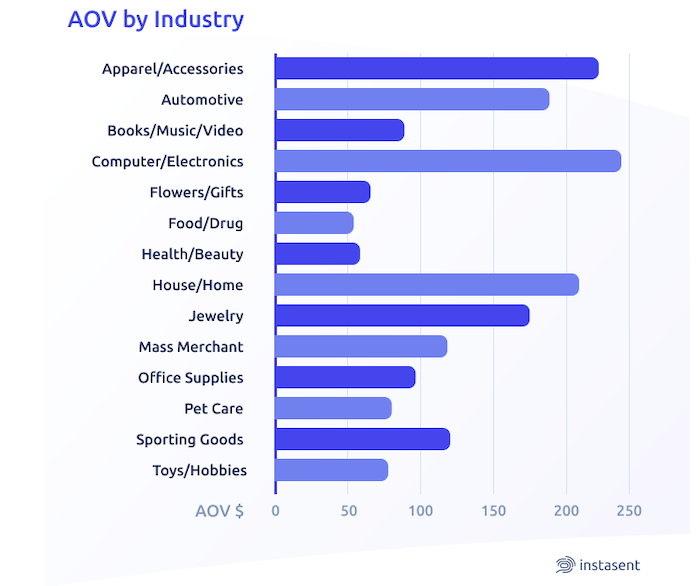 The 15 Top Ecommerce KPIs to Track - Average Order Value by Industry