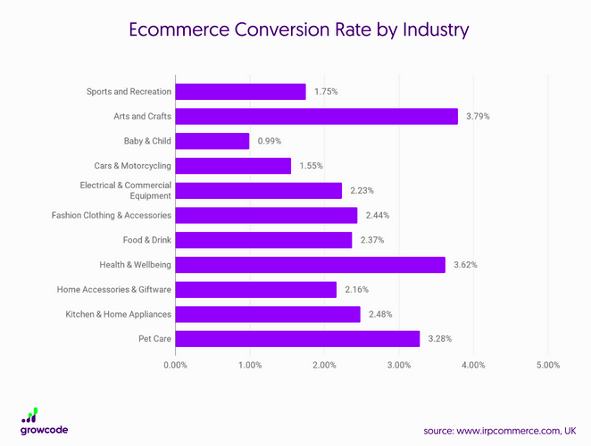 The 15 Top Ecommerce KPIs to Track - Conversion Rate by Industry