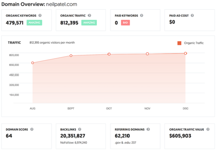 Ubersuggest update 3.0 was focused on adding domain-level metrics. 