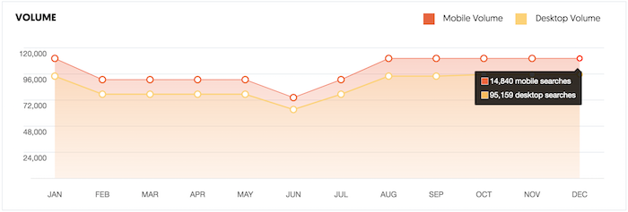 Ubersuggest update 7.0 shows the percentage of searches taking place on desktop versus mobile devices.