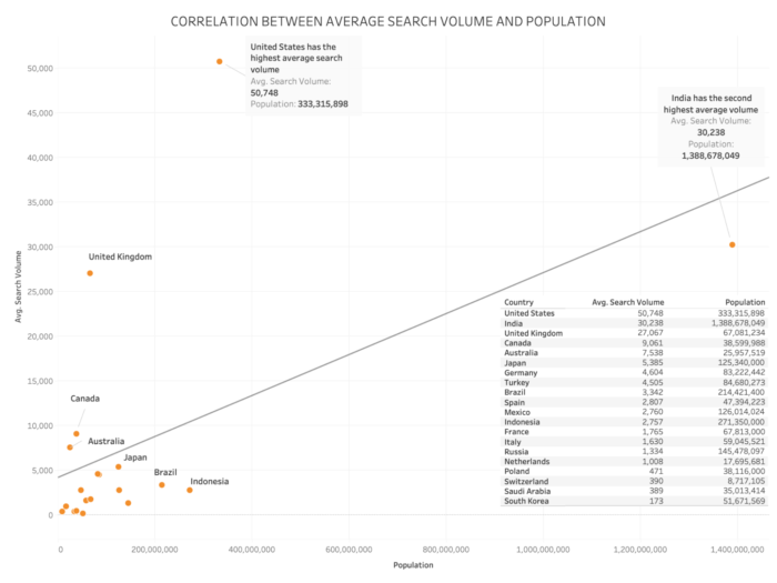 International SEO: Correlation Between average Search Volume and Population