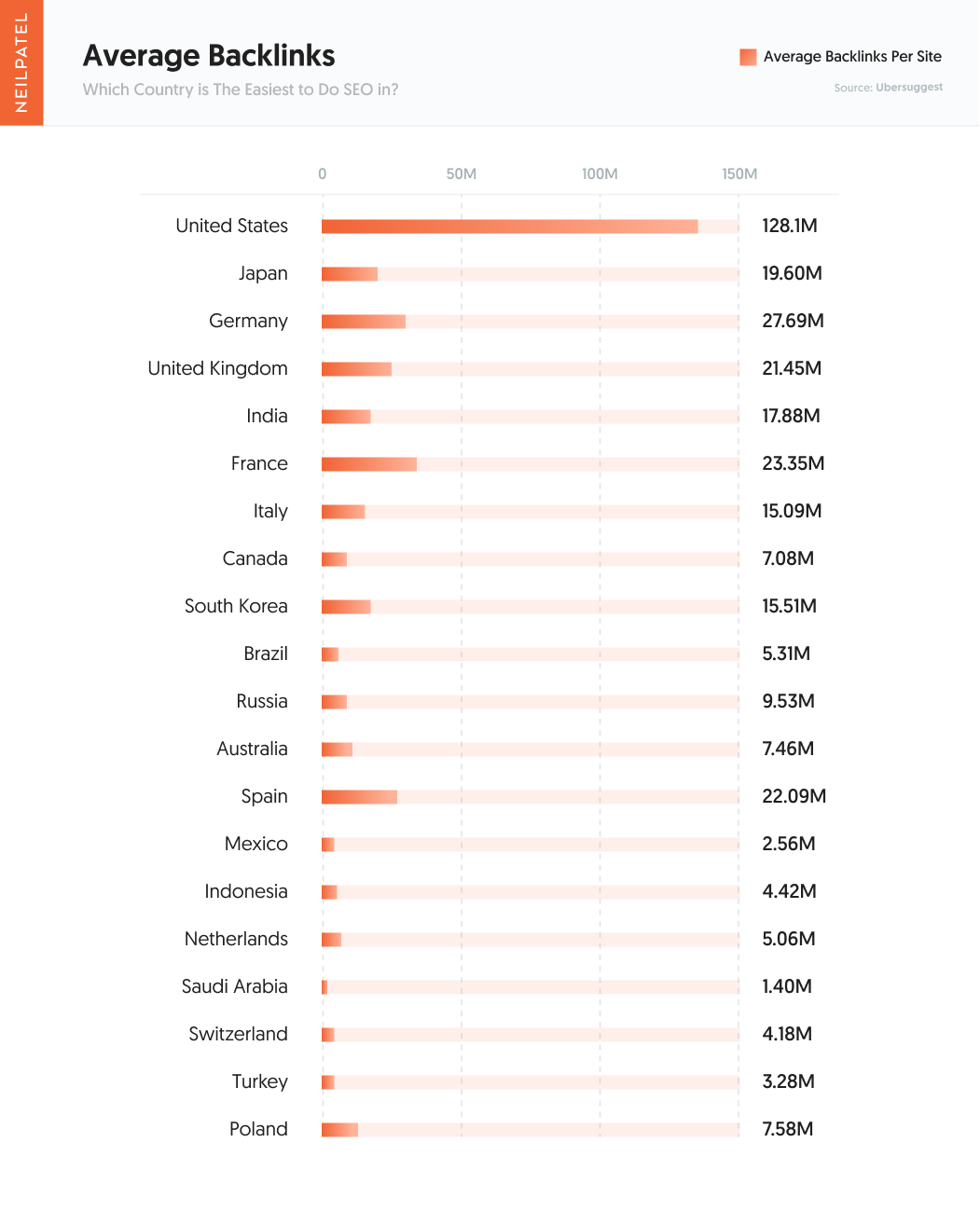 International SEO Neil Patel New Research Using Data From Ubersuggest 10a Average backlinks - The Easiest Countries and Industries to do SEO in