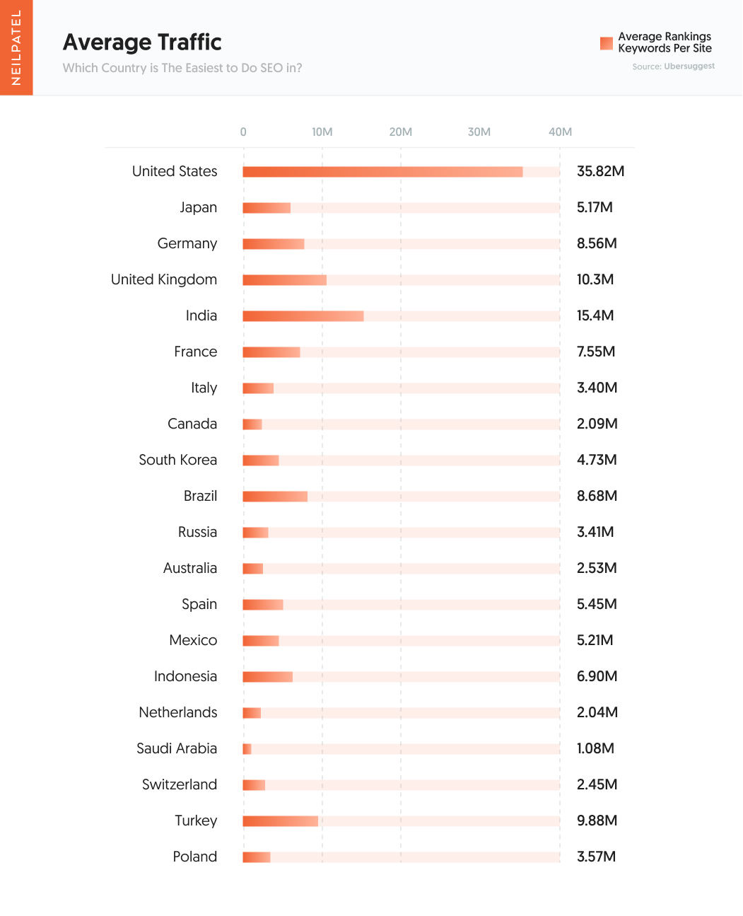 International SEO Neil Patel New Research Using Data From Ubersuggest 14a Average Traffic - The Easiest Countries and Industries to do SEO in