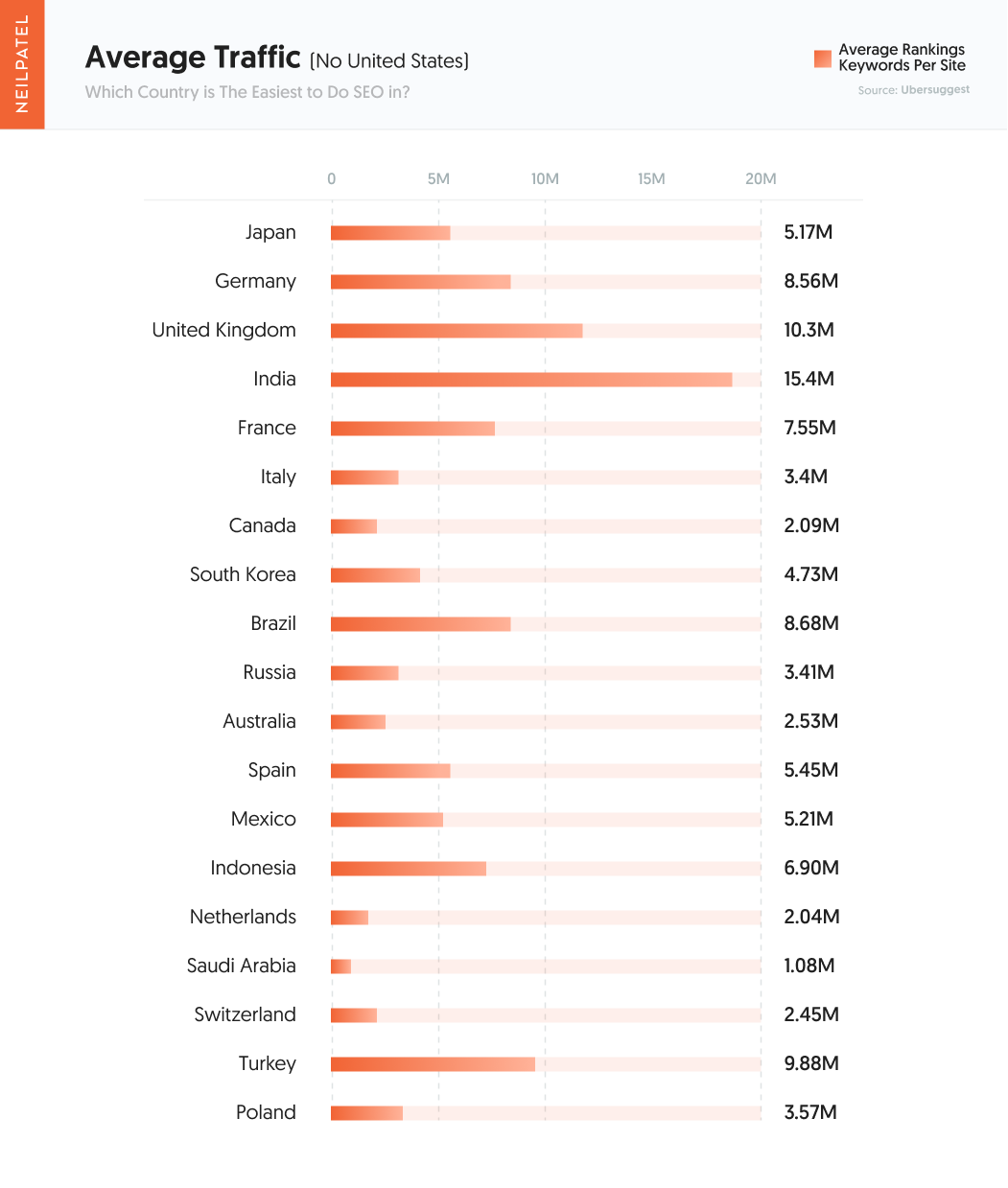 International SEO: highest SEO difficulty by Industry and Country - Average Rankings  Keywords Per Site