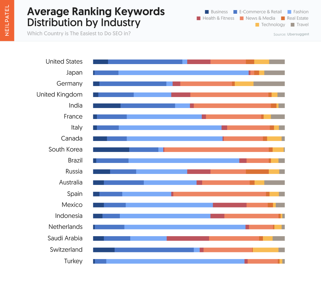 Which Country is The Easiest to Do SEO in? Average Ranking Keywords Distribution by Industry