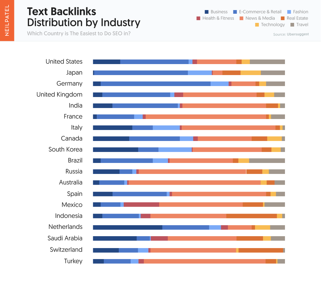 International SEO Neil Patel New Research Using Data From Ubersuggest 17 Text Backlinks Distribution by Industry - The Easiest Countries and Industries to do SEO in