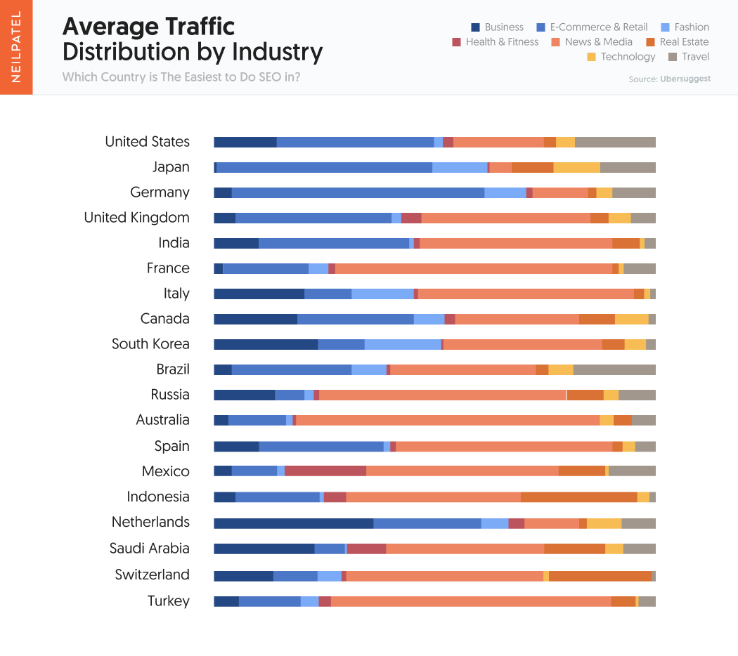 Which Country is The Easiest to Do SEO in? Text Backlinks Distribution by Industry - Average Traffic Distribution by Industry