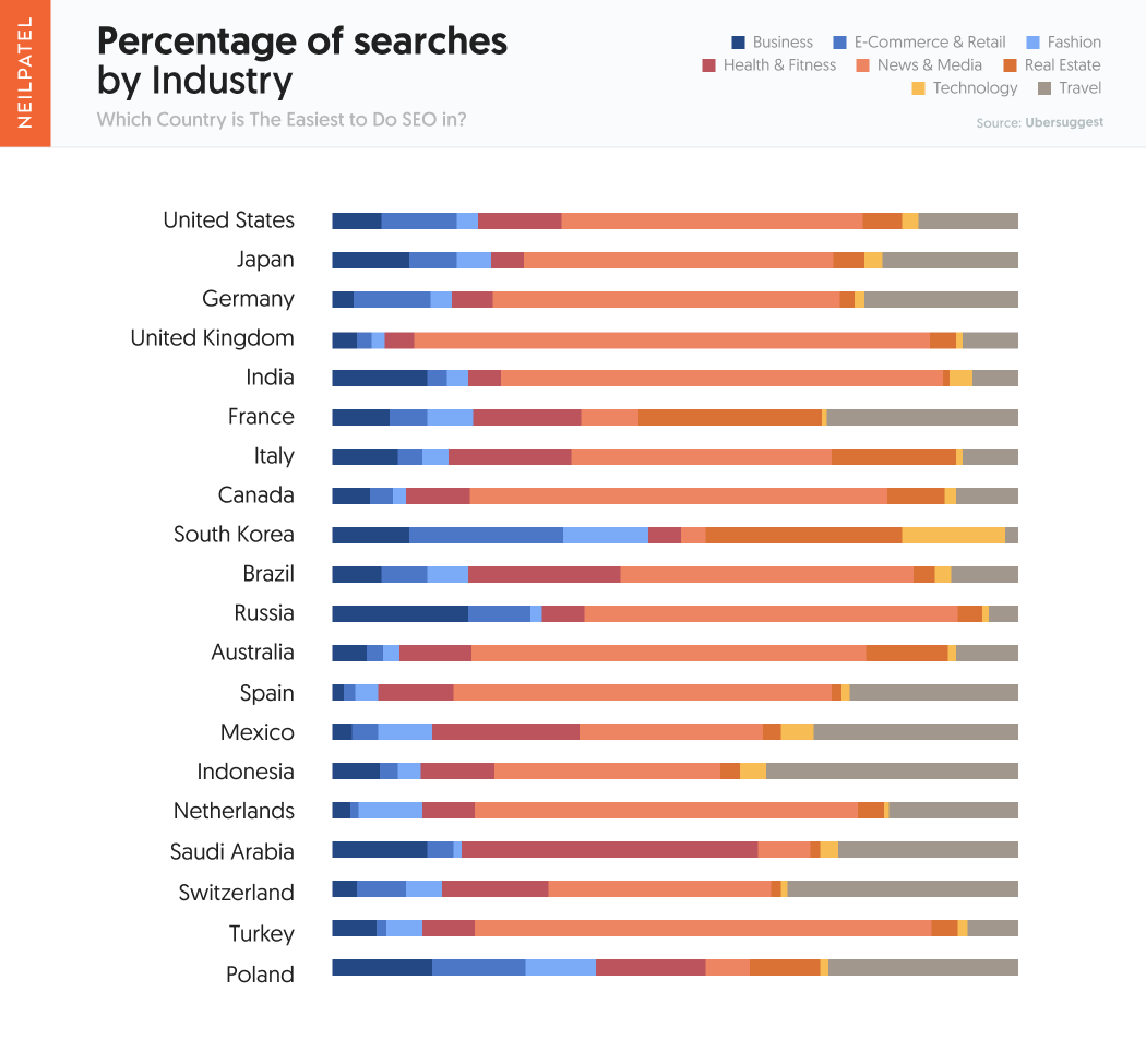 Which Country is The Easiest to Do SEO in? Text Backlinks Distribution by Industry - Percentage of searches by Industry
