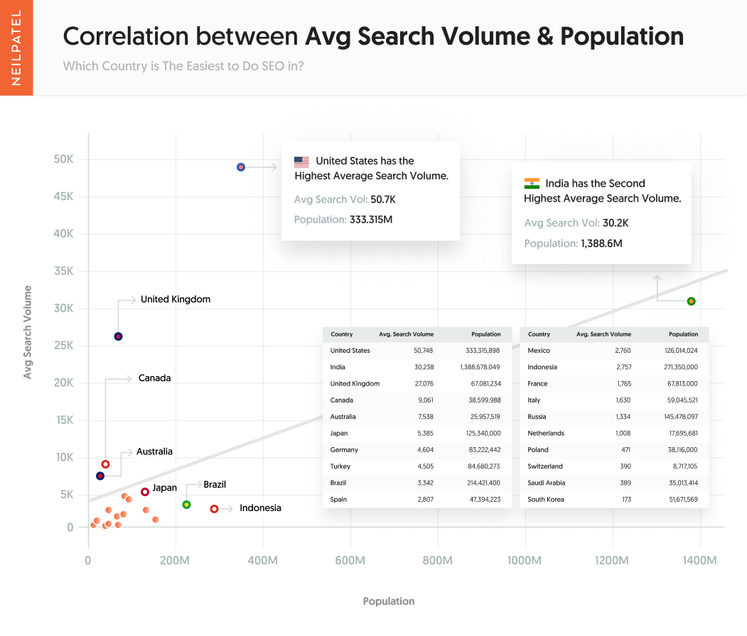 Which Country is The Easiest to Do SEO in? Correlation between Avg Search Volume & Population