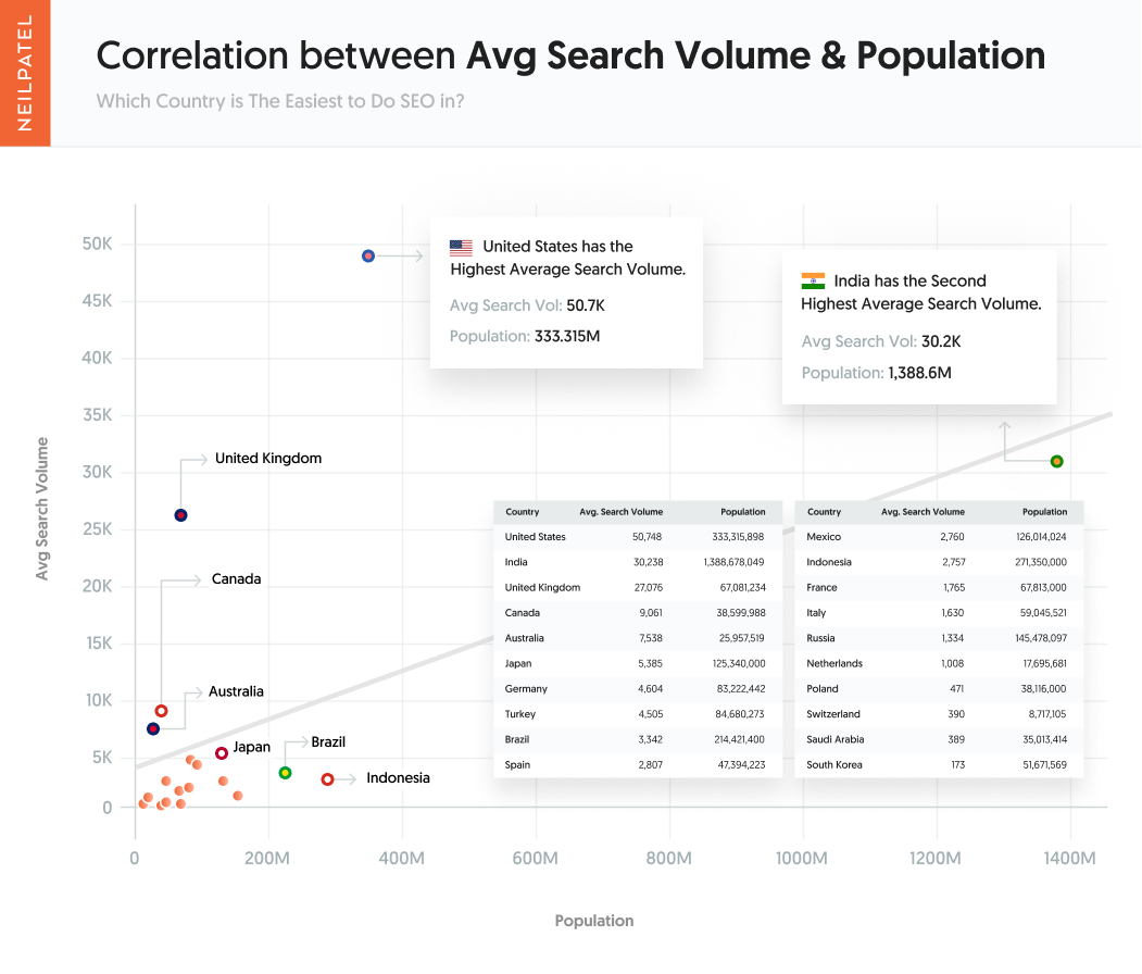 International SEO Neil Patel New Research Using Data From Ubersuggest 20 Correlation Between Avarage Search Volume Population - The Easiest Countries and Industries to do SEO in