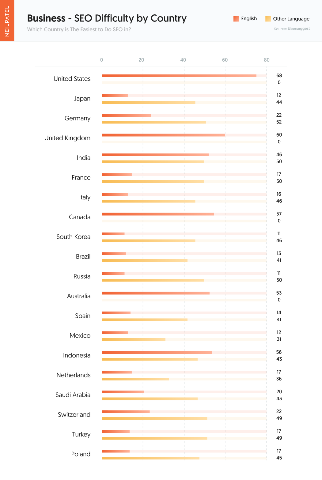 International SEO Neil Patel New Research Using Data From Ubersuggest Industry 01 Business - The Easiest Countries and Industries to do SEO in