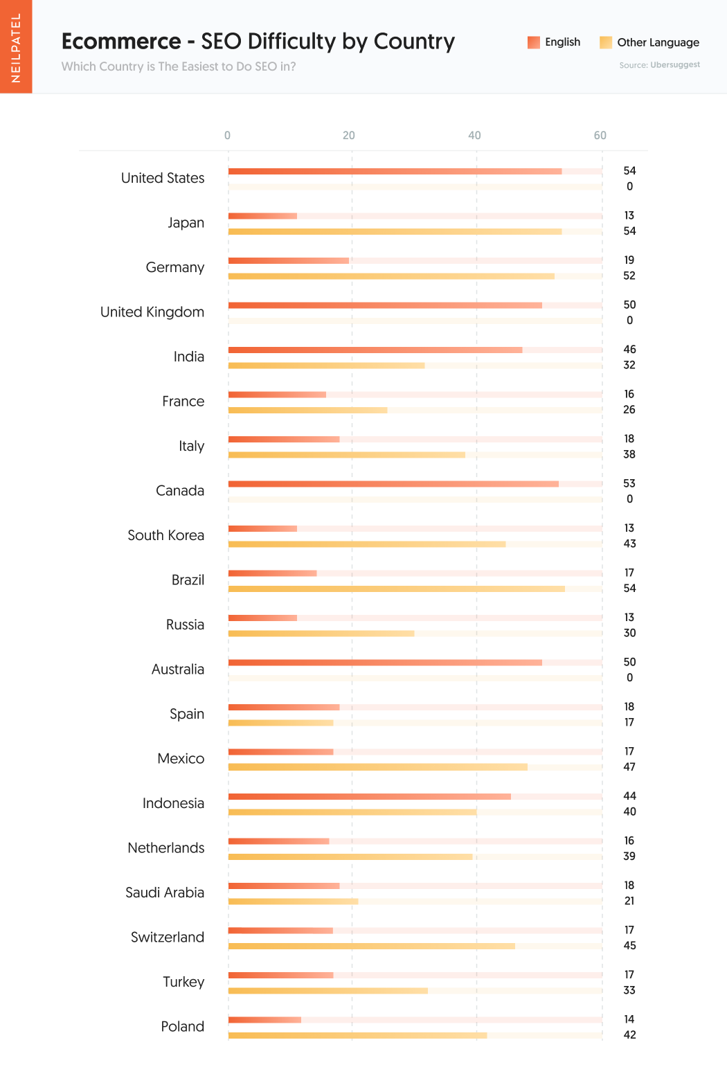 International SEO Neil Patel New Research Using Data From Ubersuggest Industry 02 Ecommerce - The Easiest Countries and Industries to do SEO in