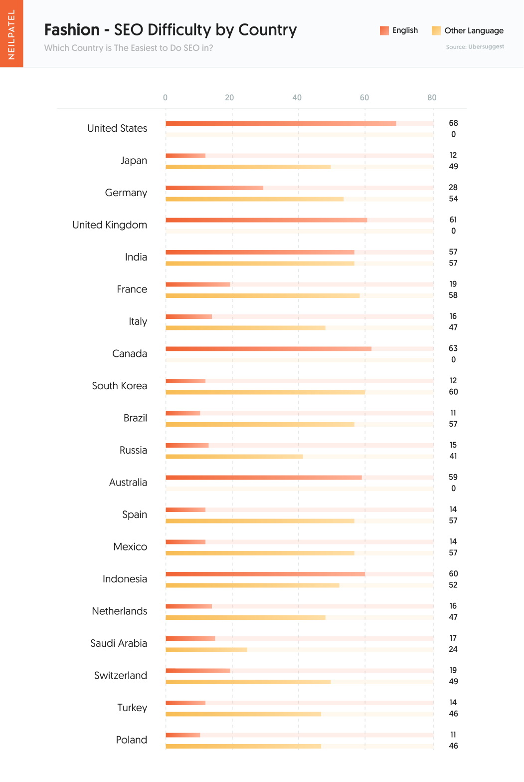 International SEO Neil Patel New Research Using Data From Ubersuggest Industry 03 Fashion - The Easiest Countries and Industries to do SEO in