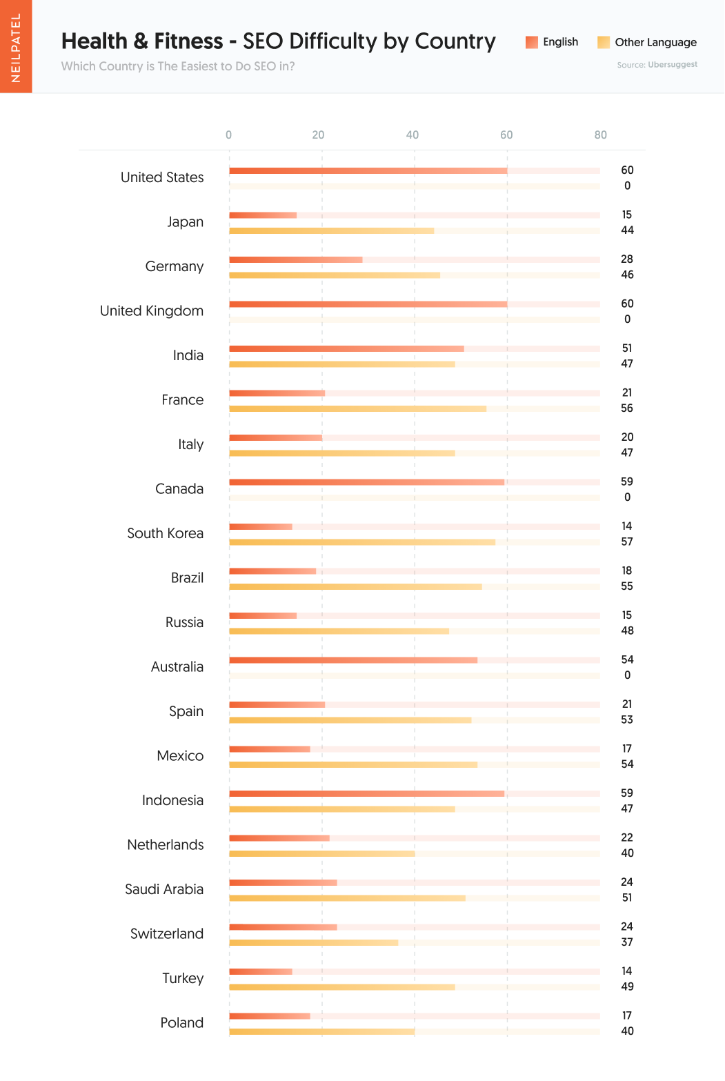 International SEO Neil Patel New Research Using Data From Ubersuggest Industry 04 Health Fitness - The Easiest Countries and Industries to do SEO in