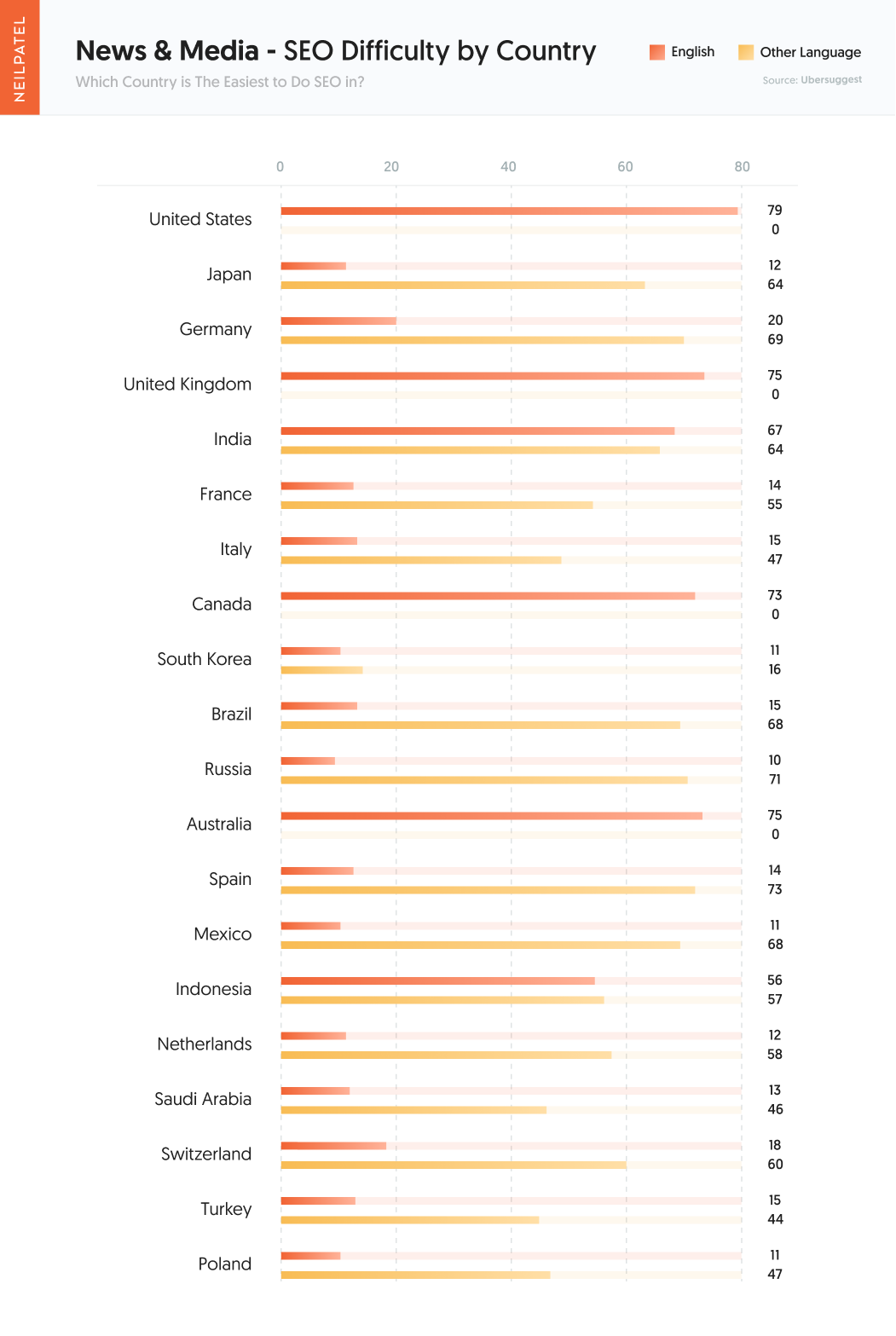 International SEO Neil Patel New Research Using Data From Ubersuggest Industry 05 News Media - The Easiest Countries and Industries to do SEO in