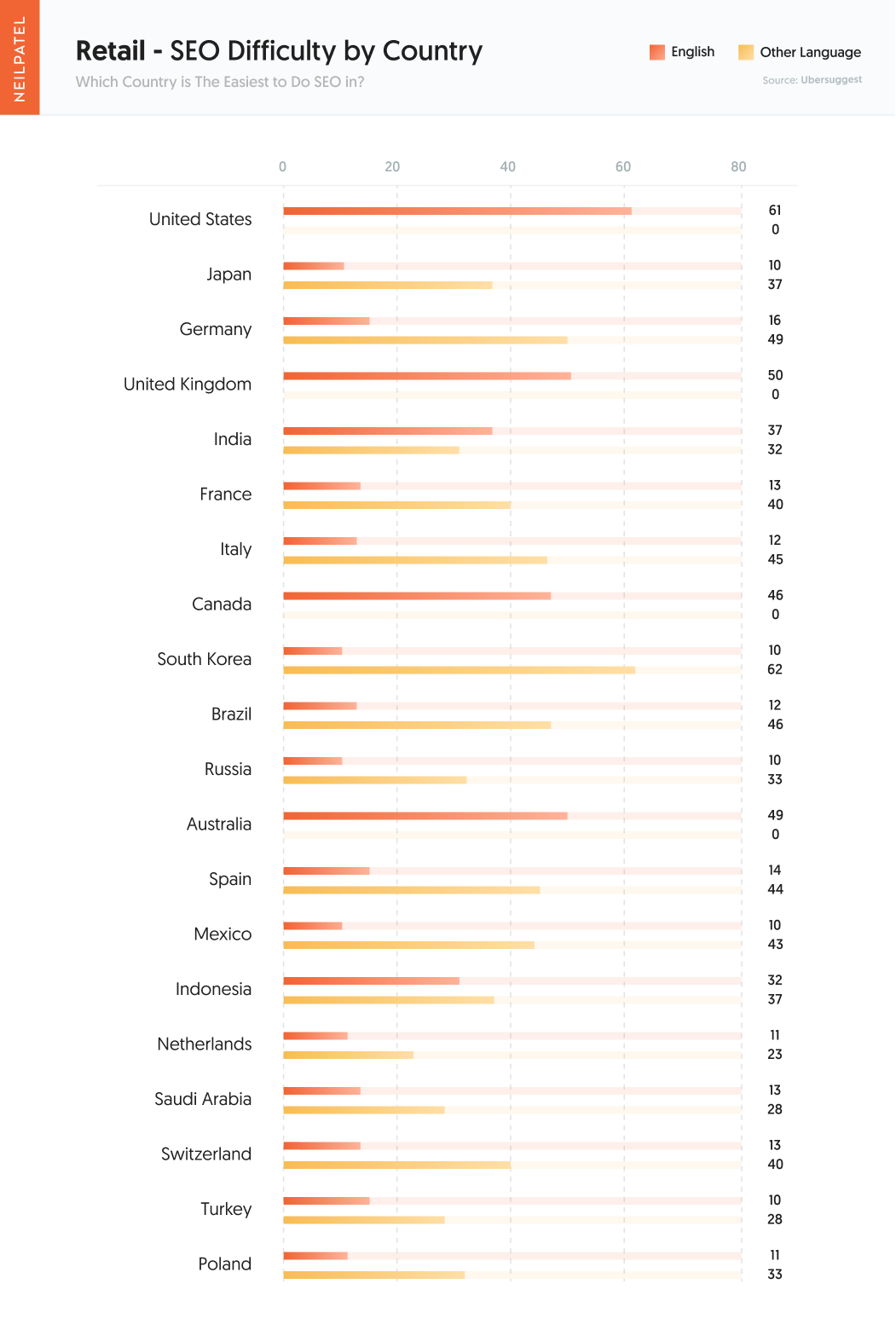 International SEO: highest SEO difficulty by Industry and Country - Retail