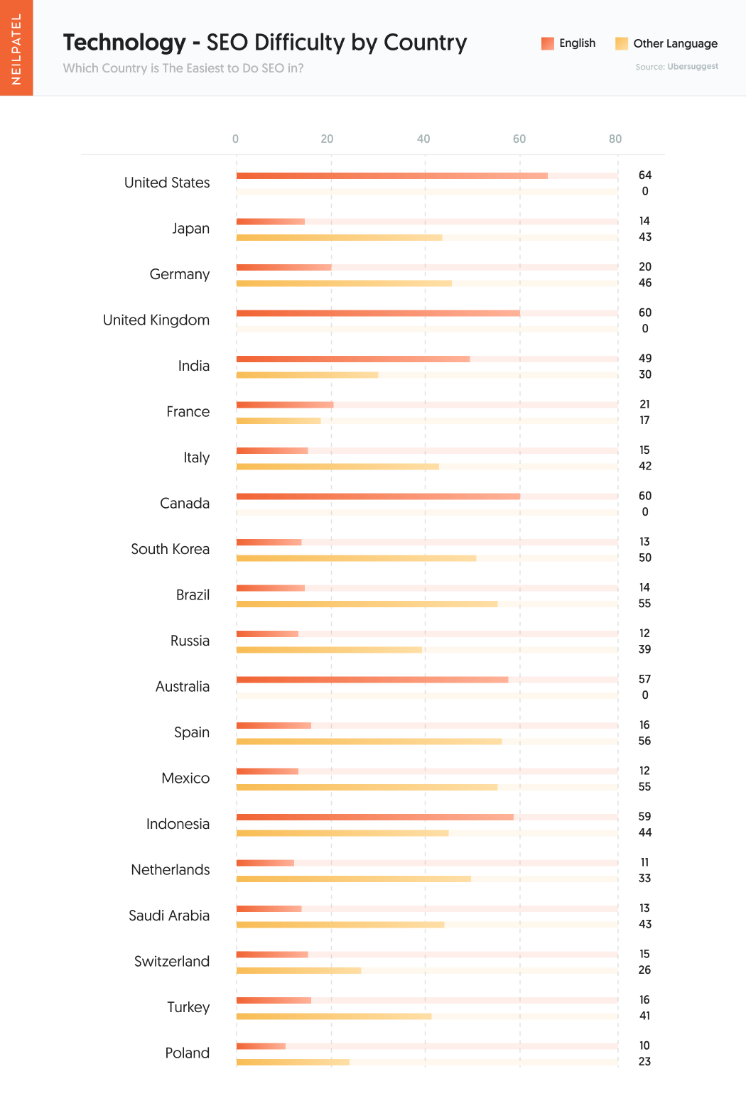 International SEO: highest SEO difficulty by Industry and Country - Technology