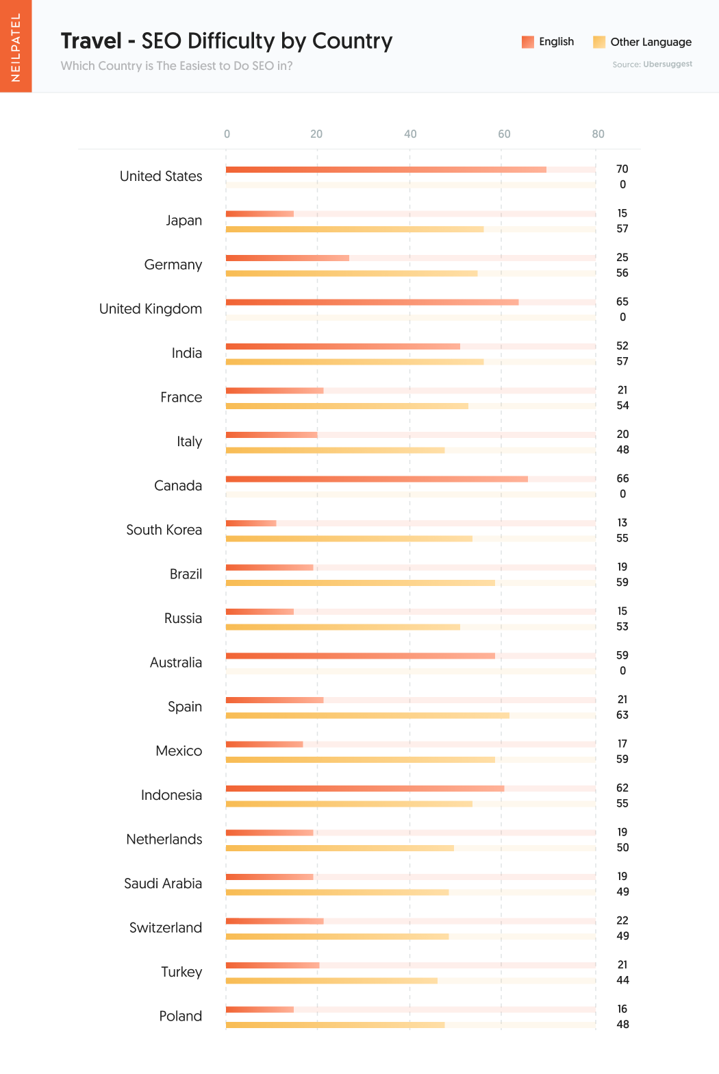 International SEO: highest SEO difficulty by Industry and Country - Travel