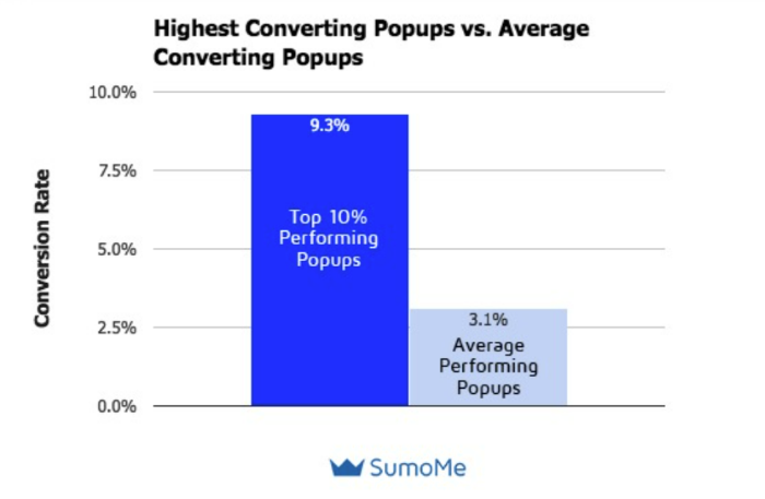 pop up on website - example conversion rate 