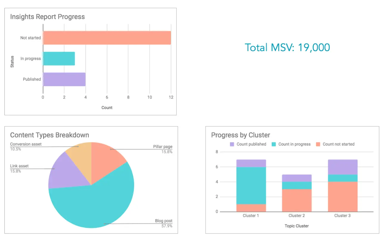 A hunt insights study template.