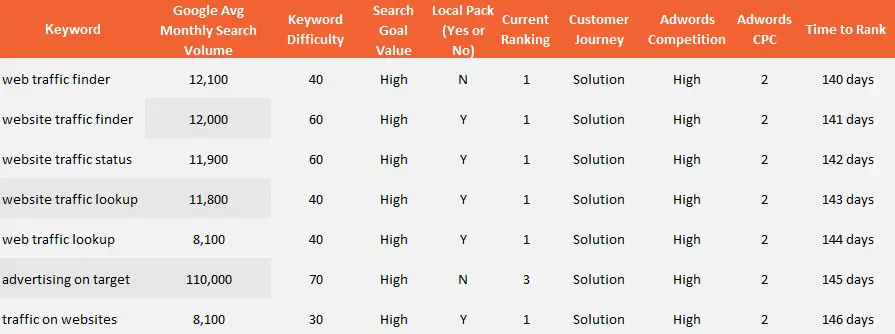 Neil Patel's Ubersuggest keyword planner worksheet.