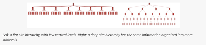 Website architecture: Flat website structure diagram