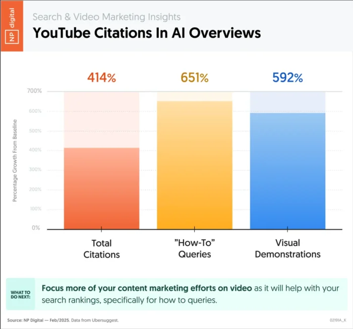 A chart showing the amount of YouTube citations in AI overviews, and what type of content tends to appear.