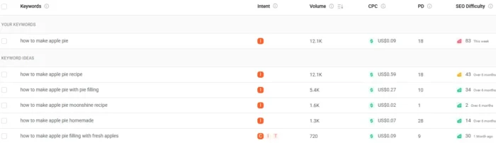 Keyword volume in Ubersuggest.