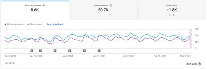 Returning viewers in Google Analytics.
