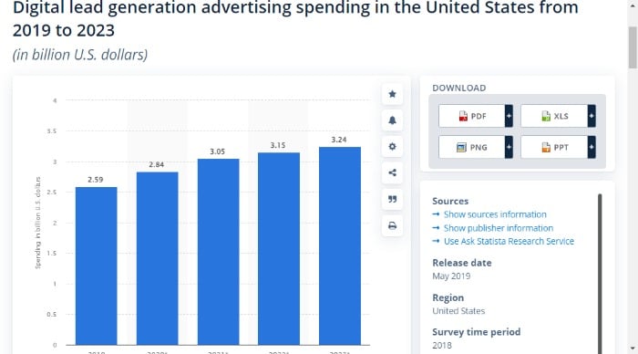 Blog lead generation Statista survey