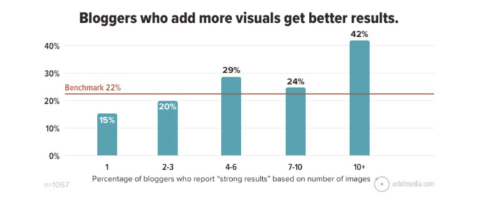 blogging tools - results of using visuals
