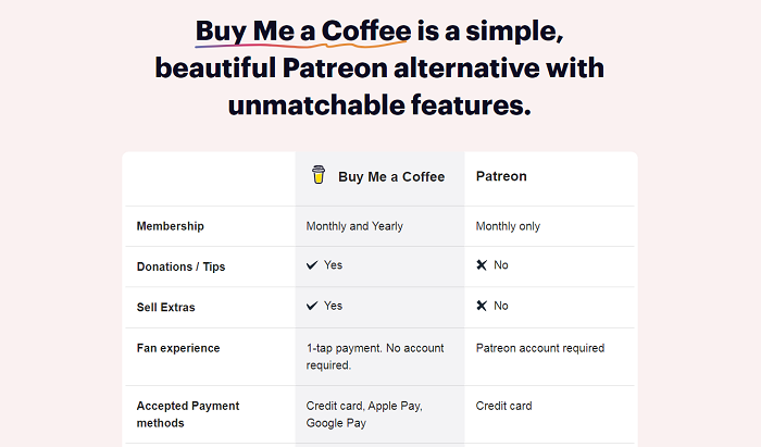 Buy me a coffee is filling content gaps with a vs page