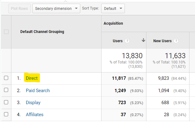How to Use Content Marketing Analytics - Understand Organic Search Metrics
