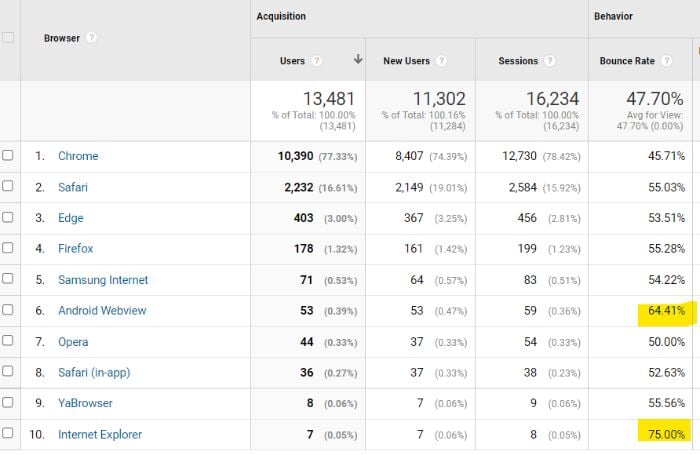 How to Use Content Marketing Analytics - Bounce Rate by Browser