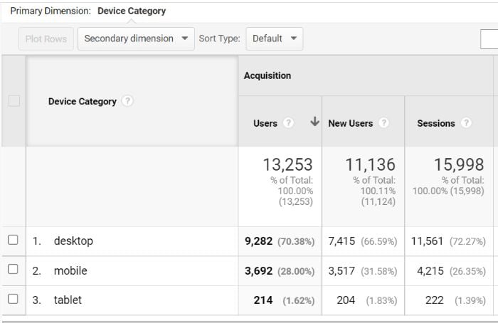 How to Use Content Marketing Analytics - Google Analytics Device Breakdown