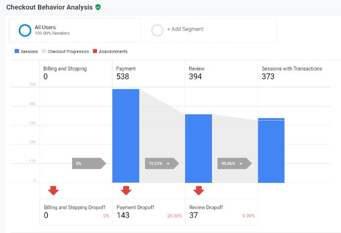 How to Use Content Marketing Analytics - Checkout Behavior Analysis