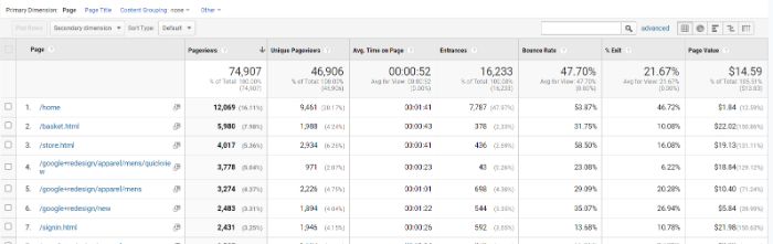 How to Use Content Marketing Analytics - All Pages