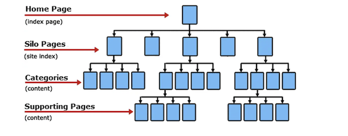 website architecture content silos 