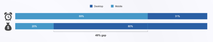 time on site and money spent on desktop versus mobile - for webinar