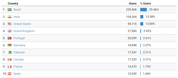 Top 10 Countries with the highest  CPM 