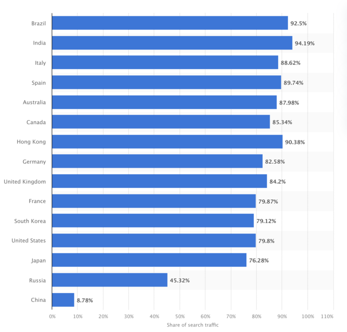 international seo - percentage of search traffic from Google in different coutnries