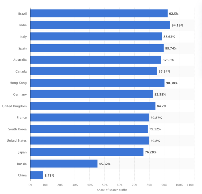 international seo   search traffic 700x671 - The Ultimate Guide to International SEO: How to Reach a Global Audience