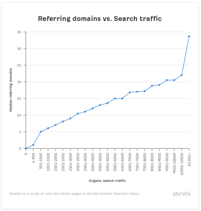 pr and marketing - search traffic impacted by backlinks