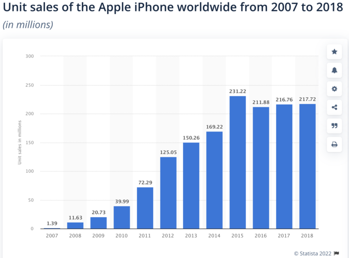 iphone sales from Apple pr and marketing campaign