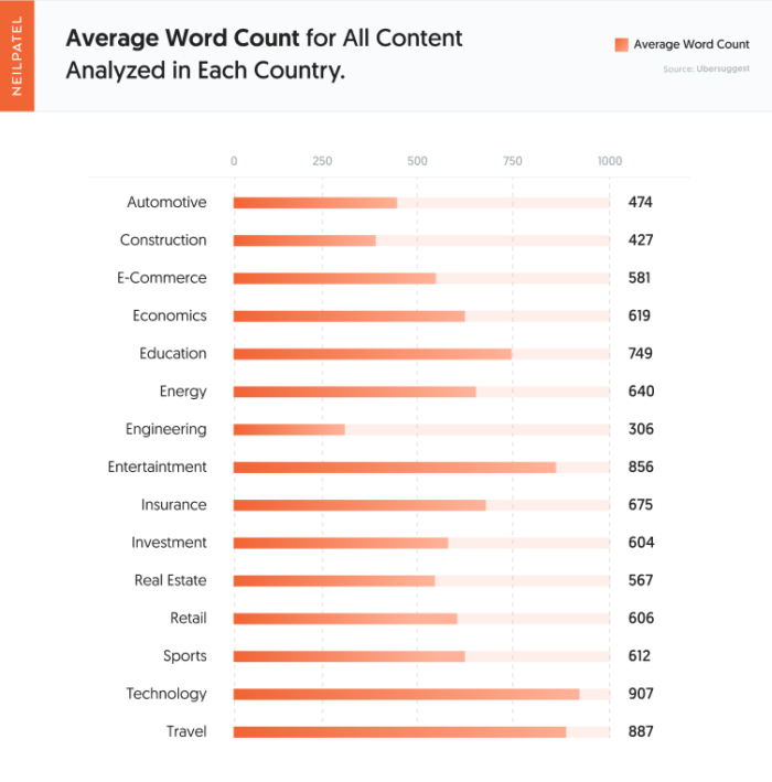 Question #1 - Average Word Count for Content in Each Industry
