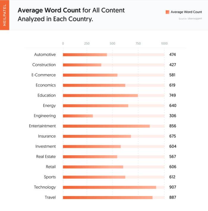 Does Word Count Impact the Performance of your Posts? 