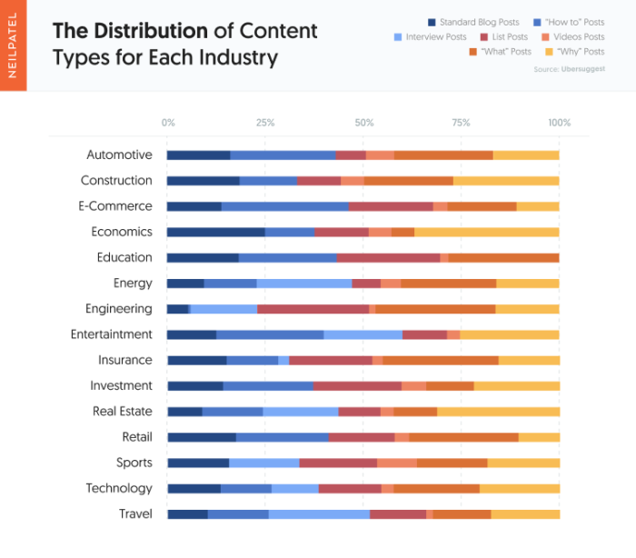 Question #1 - Distribution of Content Type Across Each Industry