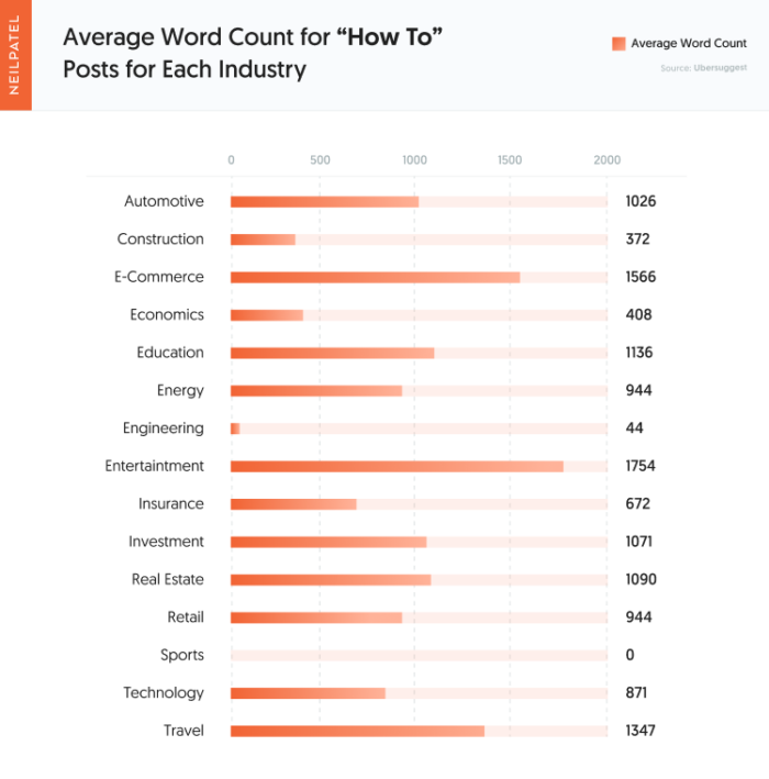 Question #2 - Average Word Count for How To Posts for Each Industry