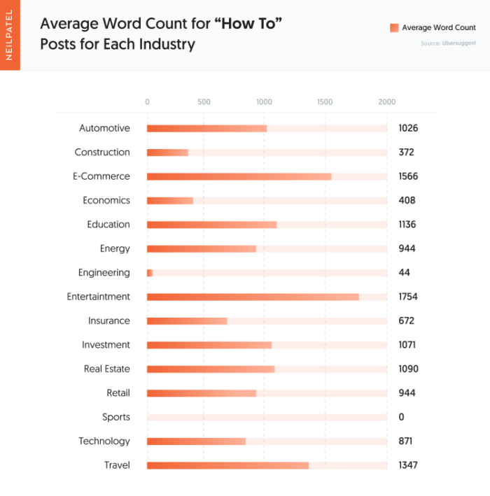 Screenshot 884 700x709 - Does Word Count Impact the Performance of your Posts? 